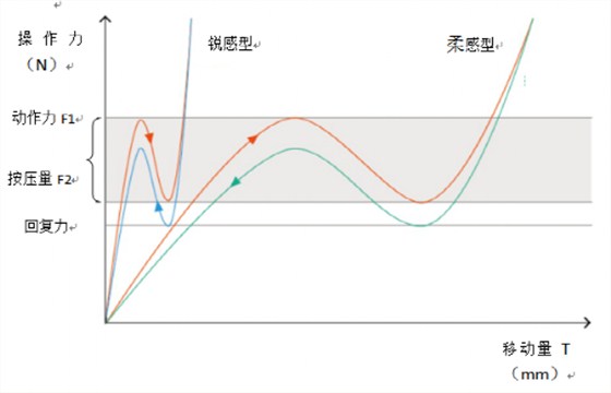 輕觸開(kāi)關(guān)曲線(xiàn)圖