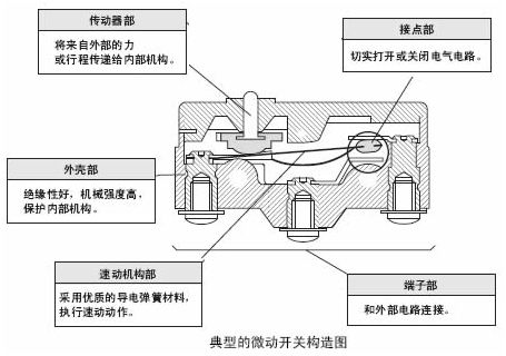 微動(dòng)開(kāi)關(guān)的定義