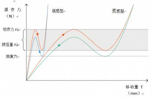 輕觸開(kāi)關(guān)曲線(xiàn)圖