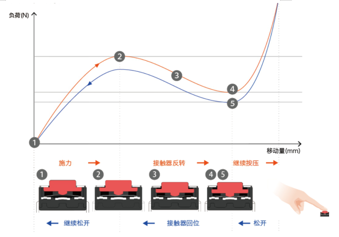 2*3貼片輕觸開(kāi)關(guān),輕觸開(kāi)關(guān)工作原理，輕觸開(kāi)關(guān)規格